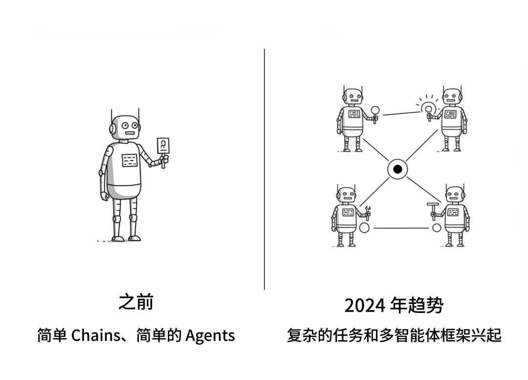 AI Agents 24 年回顾 - 五大发展趋势 配图 4