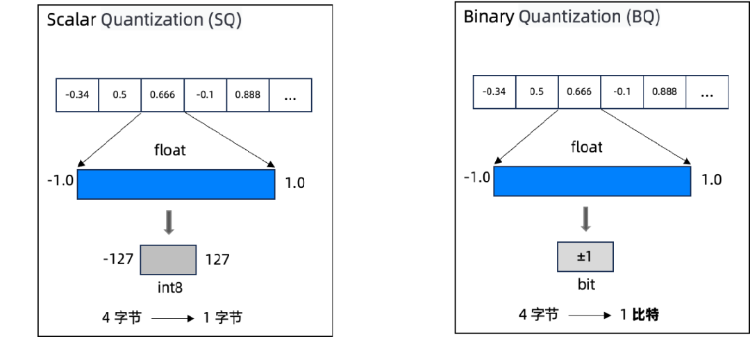 AI 场景内存降本 95%！一文看懂 OceanBase BQ 向量量化 配图 4