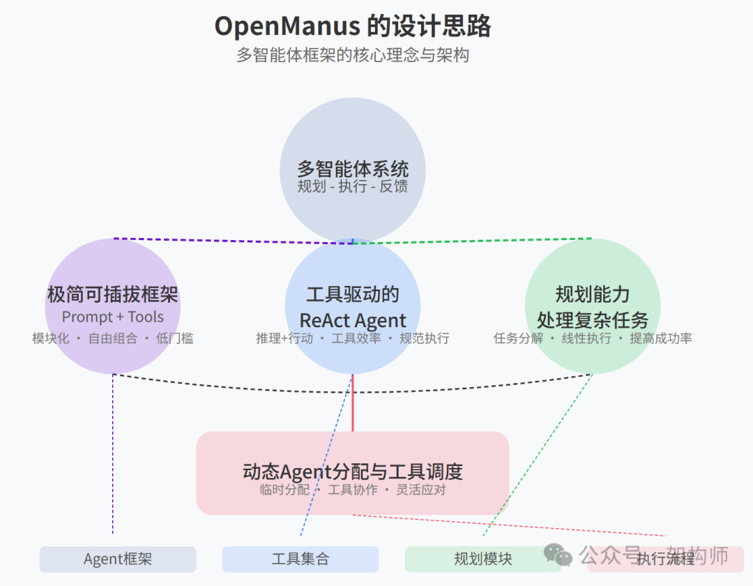 「三小时复刻 Manus，GitHub 2 万星」：OpenManus 多智能体框架的技术拆解 配图 5