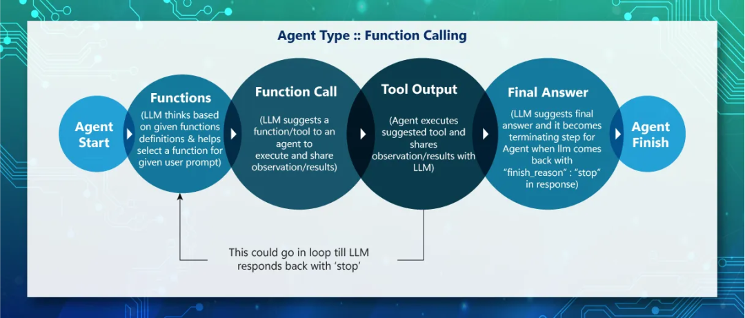 Function Call & ReACT，Agent应用落地的加速器 配图 4