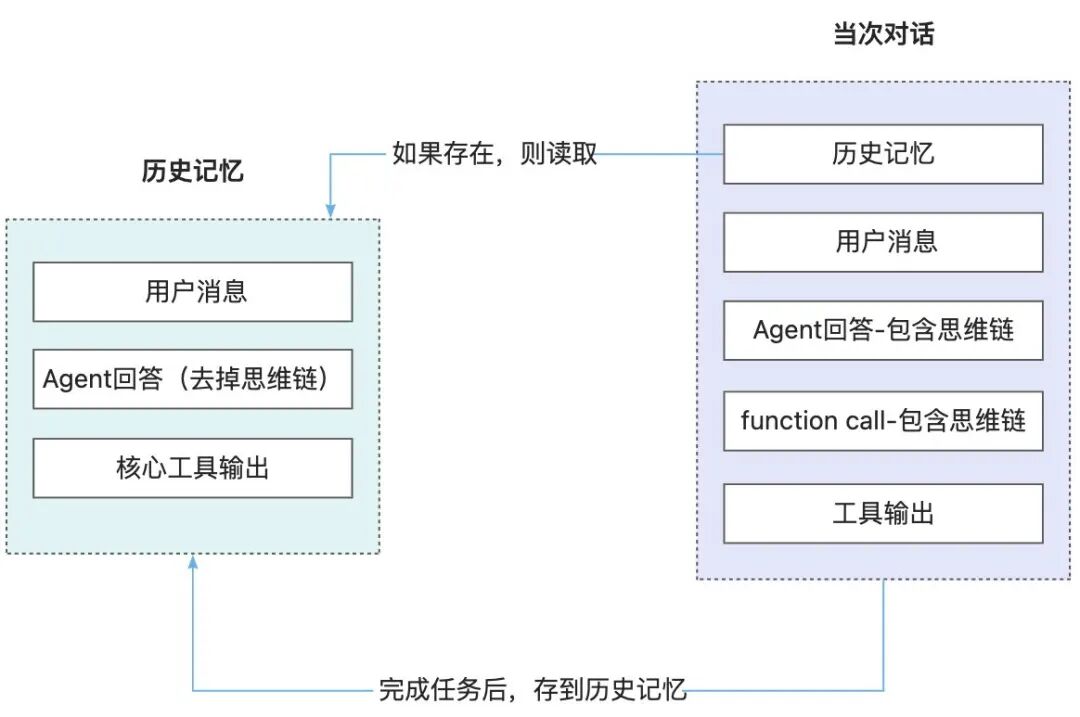 从需求到研发全自动：如何基于Multi-Agent架构打造AI前端工程师 配图 6