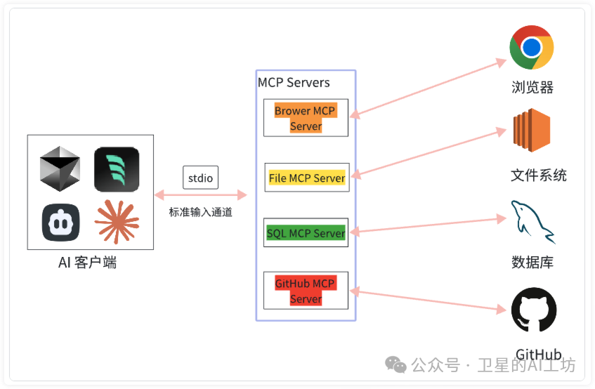 一文搞懂什么是MCP？带你实操Cursor、Cline、Windsurf 3大AI编程平台（小白强烈建议收藏） 配图 6