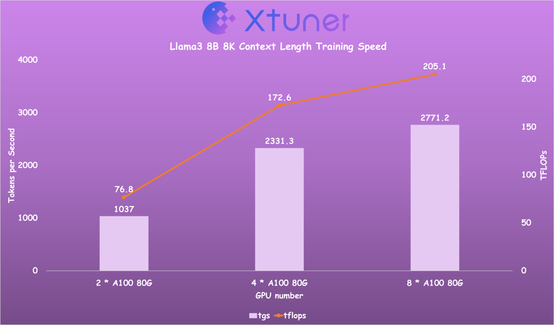 【全网首发】Llama3  微调项目实践与教程（XTuner 版）