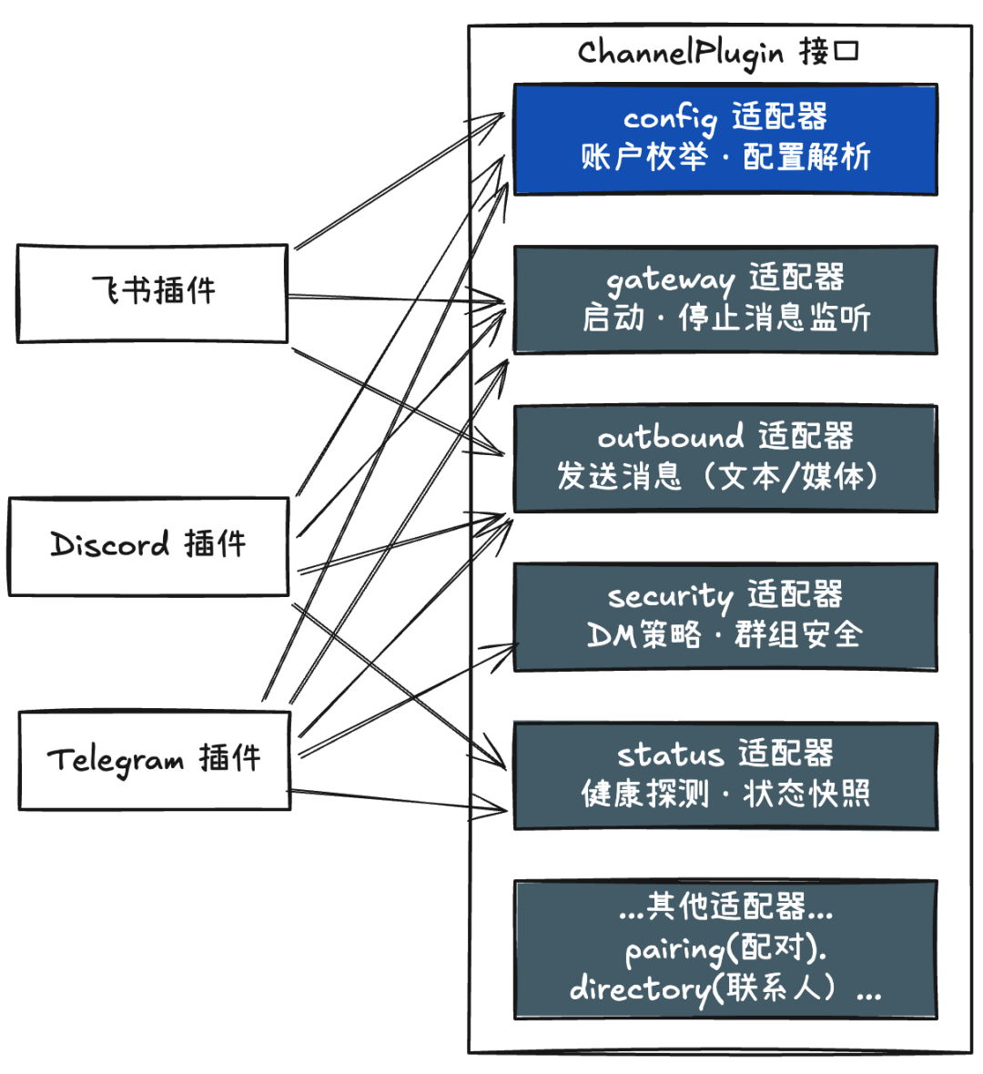 掀开 OpenClaw 的神经中枢：Gateway 架构全解析。 配图 3