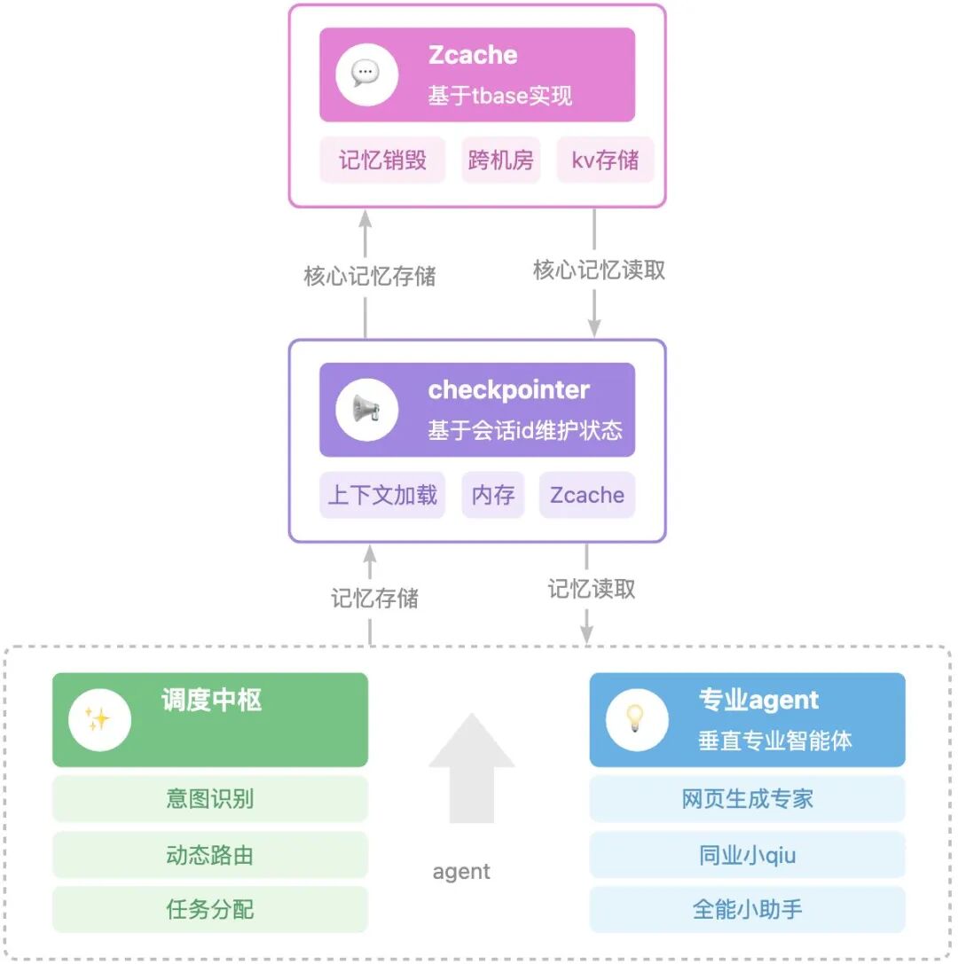 从需求到研发全自动：如何基于Multi-Agent架构打造AI前端工程师 配图 5