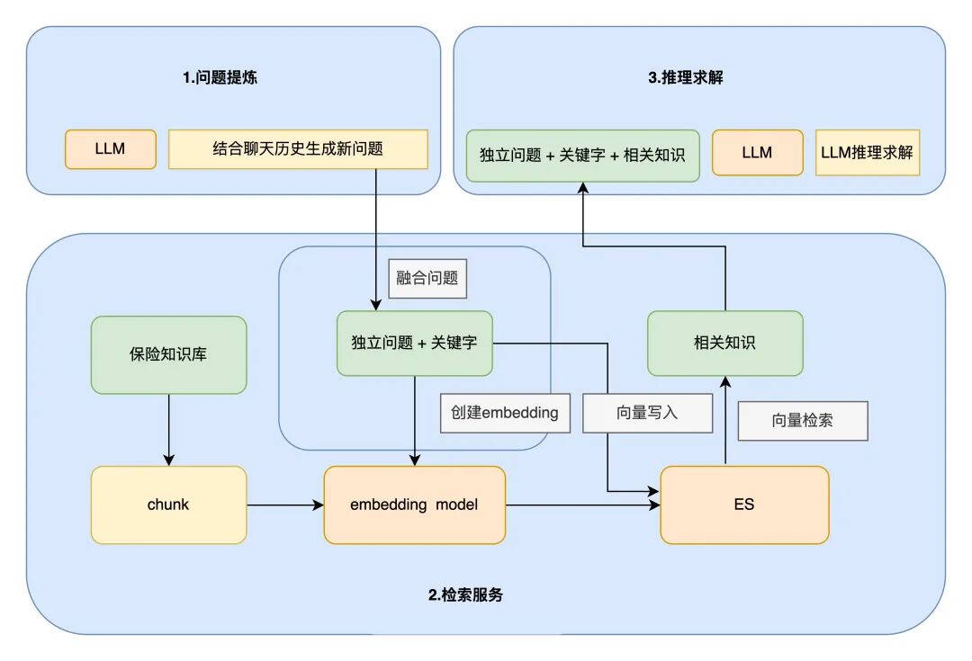 保险AI落地密码：技术实战分享 配图 5