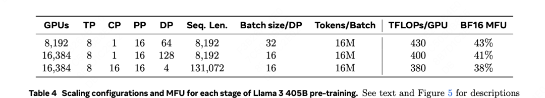 LLama 405B 技术报告解读 配图 4