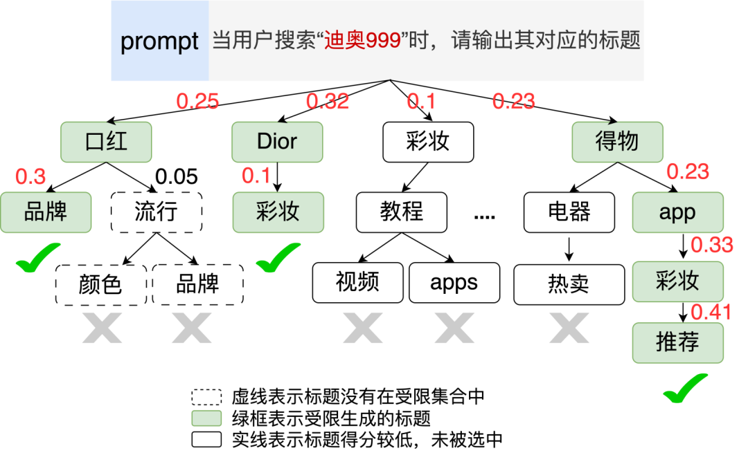 腾讯搜索广告：基于混元大模型的生成式召回探索与应用 配图 13