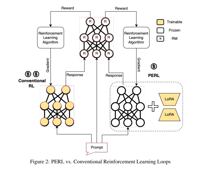 PERL = LoRA + RLHF 配图 2