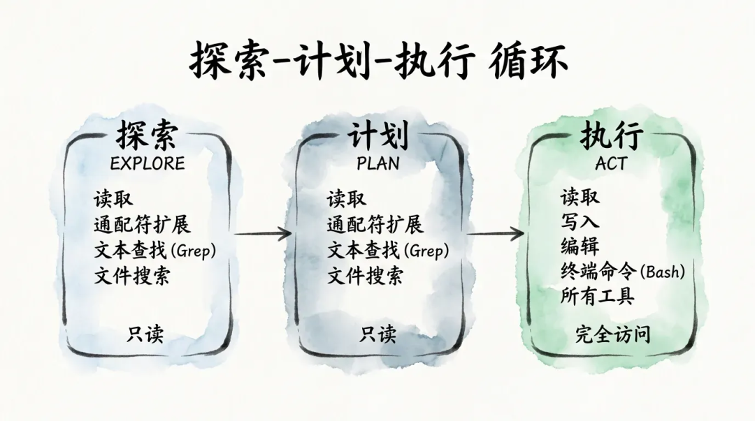 深入浅出Harness Engineerring之核心模式与理念 配图 6