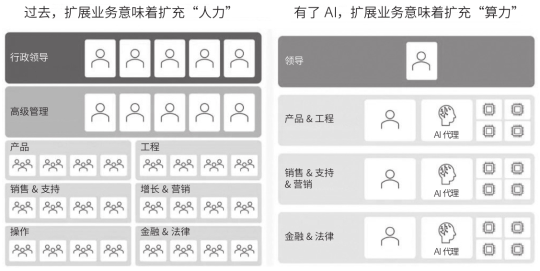 芦义：AI 吞噬软件，Agent 就是新 Saas 配图 10