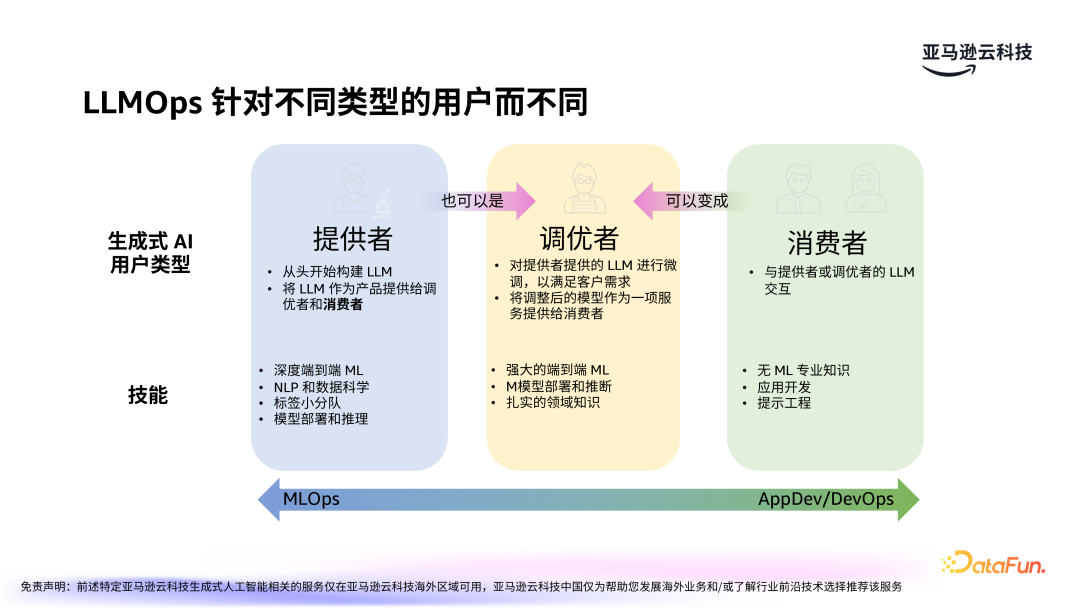 亚马逊云科技：LLMOps驱动生成式 AI 应用的运营化 配图 6