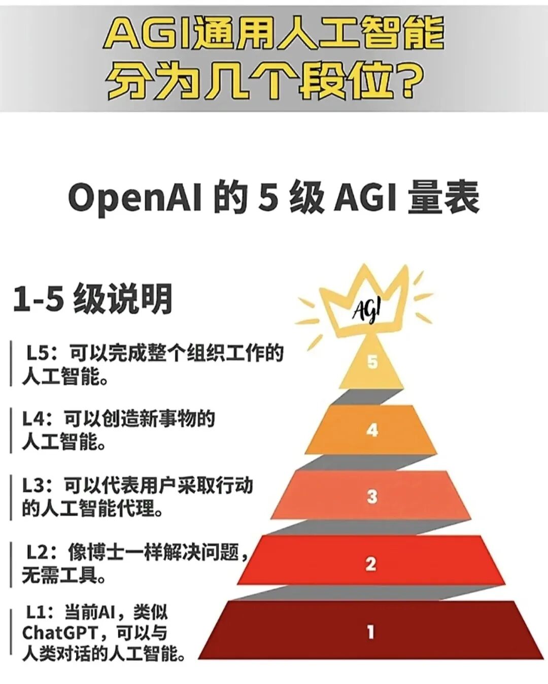 AI Agent智能体产品的5个级别