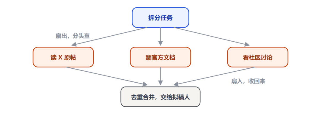 Loop Engineering 已死？ 一文带你了解Graph Engineering 配图 6