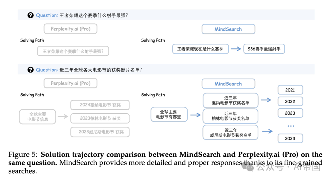 中科大、上海AI Lab发表的MindSearch思·索: 模拟模仿人类思维引发的深度AI探索者 配图 6