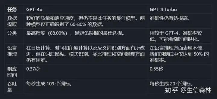 GPT-4 和 GPT-4o的主要区别 配图 12