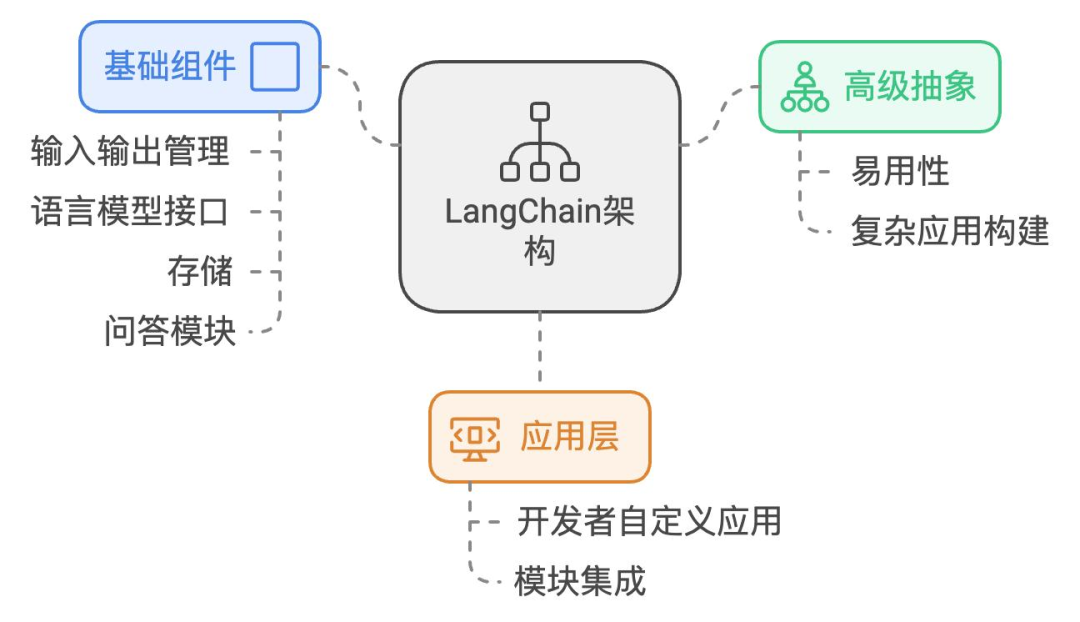 LangChain v1.0架构图
