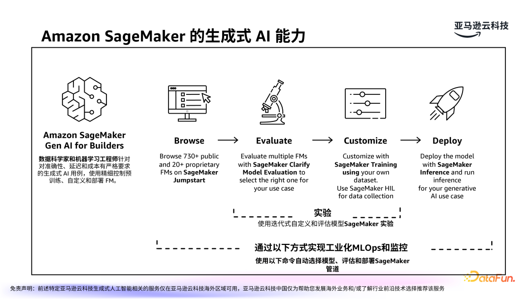 亚马逊云科技：LLMOps驱动生成式 AI 应用的运营化 配图 21