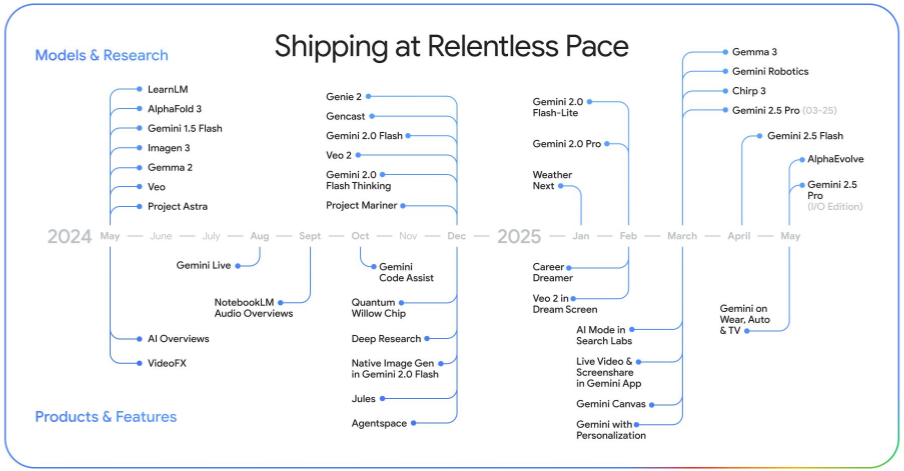 Google I/O 2025：从研究到现实