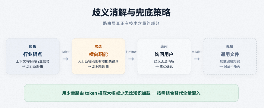 面向复杂业务场景的智能分析 Skills 架构设计与演进实践 配图 6