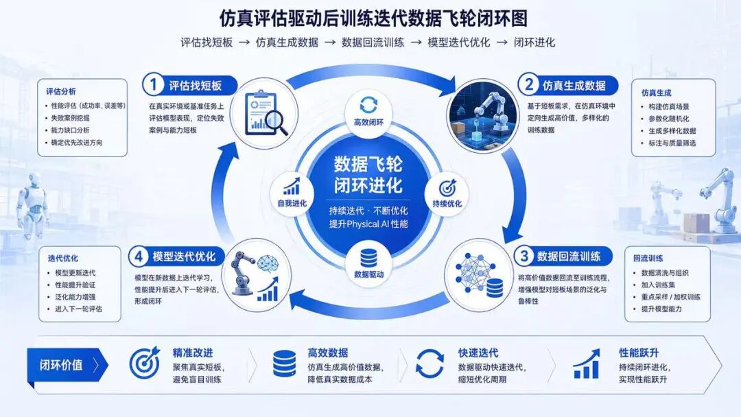 可信仿真评估：工业 Physical AI 后训练落地的关键基础设施 配图 8