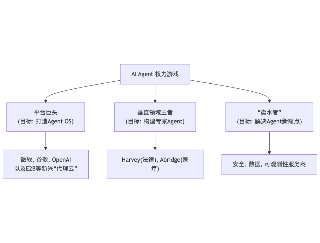 Agent权力三国杀：平台巨头筑OS，垂直王者建专家，卖水者攻新痛点