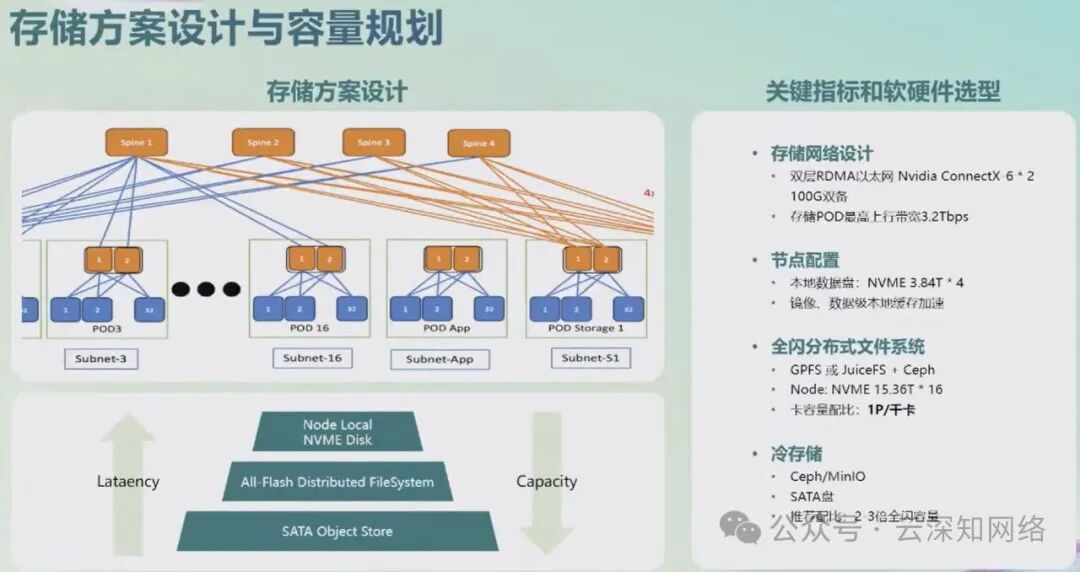 零一万物：面向万卡集群的 AI 基础设施建设 配图 9