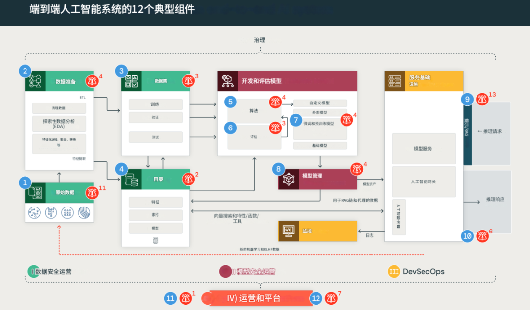 DASF:可落地，易执行的AI安全框架 配图 3