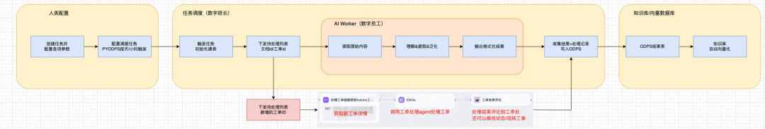 从工单、文档到结构化知识库：一套可复用的 Agent 知识采集方案 配图 16