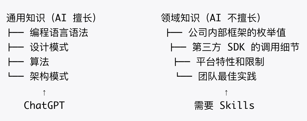 用 AI Skills 打通中间件迁移:定位服务从 Android 到鸿蒙的完整实践 配图 6
