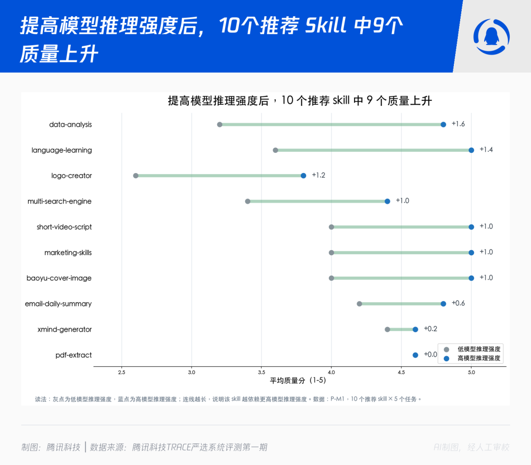 我们用150个任务测试了30个skill,跑出7个反直觉结论 配图 16