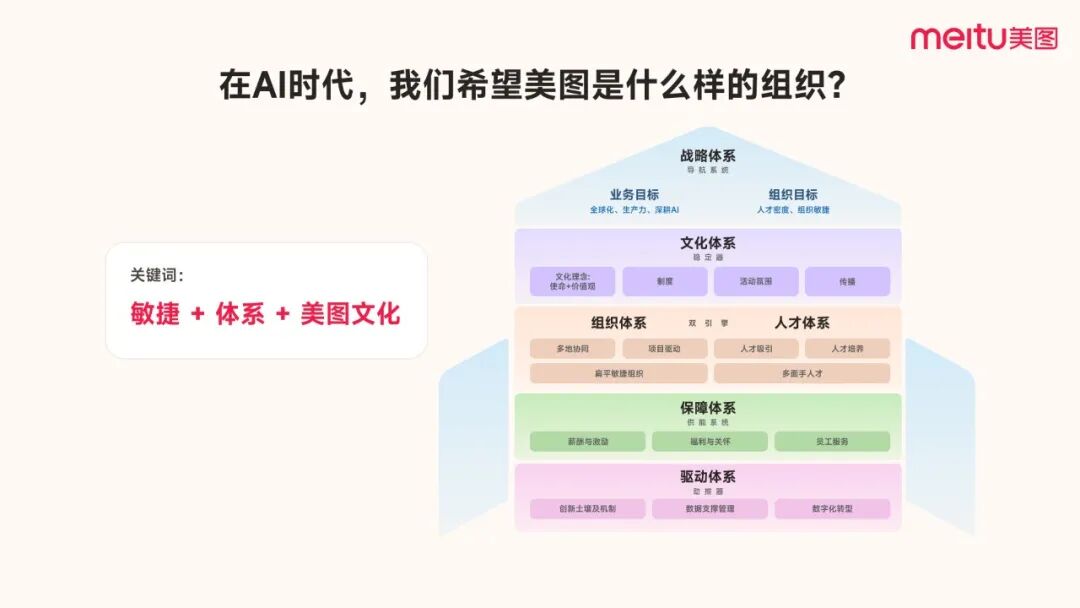 美图17周年，吴欣鸿内部分享全文：美图在AI时代的组织进化。 配图 12