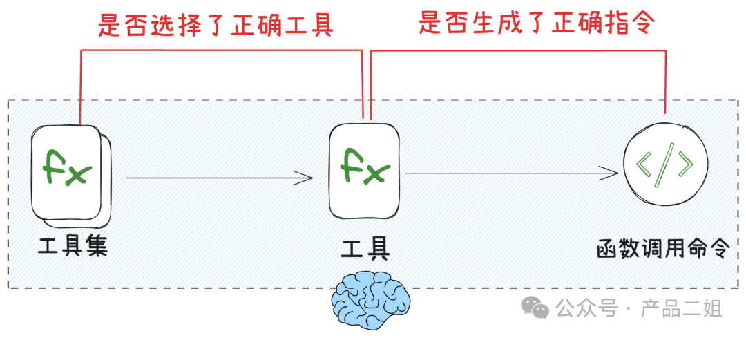 2025，Agent开发者跨入深水区：用评估驱动产品迭代 配图 4