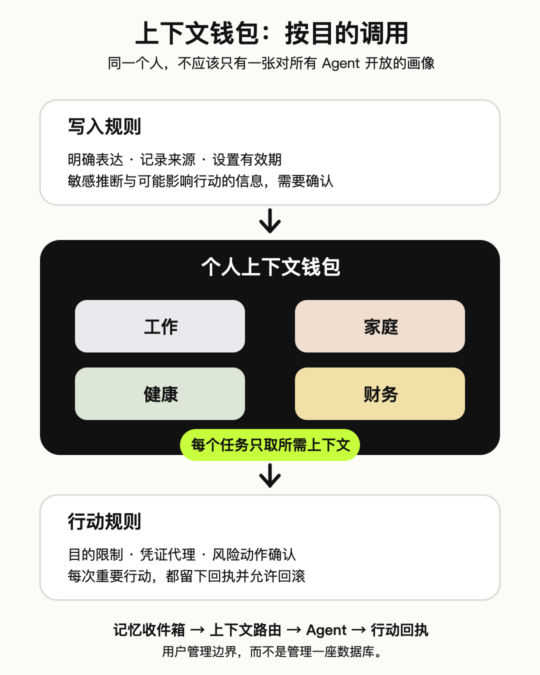 个人 AI 的下一场战争：谁拥有你的记忆？ 配图 3
