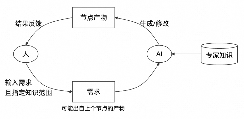 AI Coding思考：从工具提效到范式变革，我们还缺什么？ 配图 10