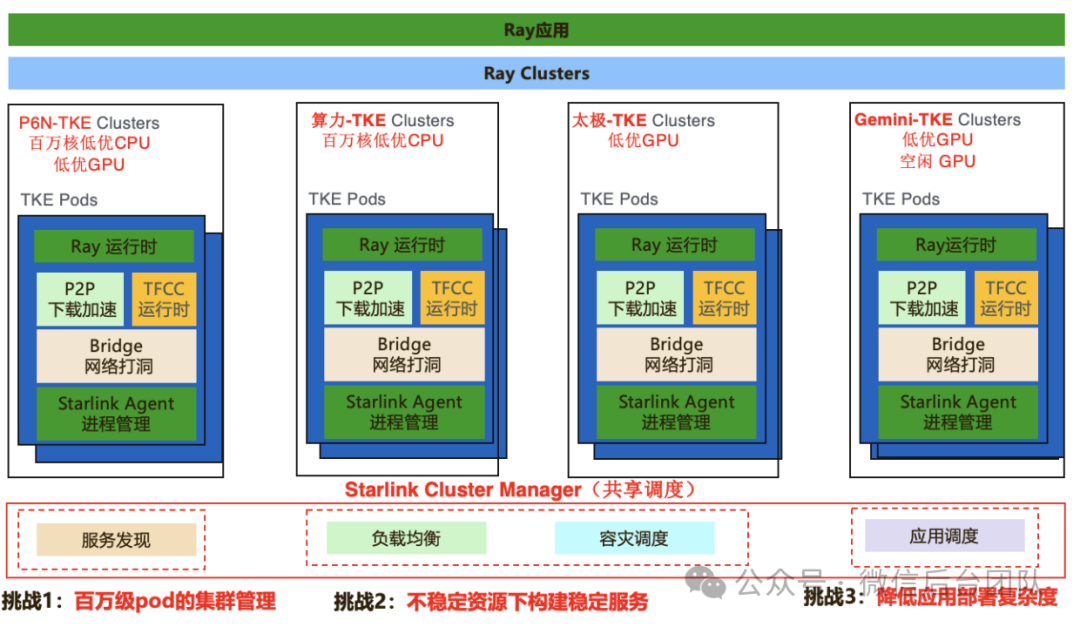 Ray在微信AI计算中的大规模实践 配图 9