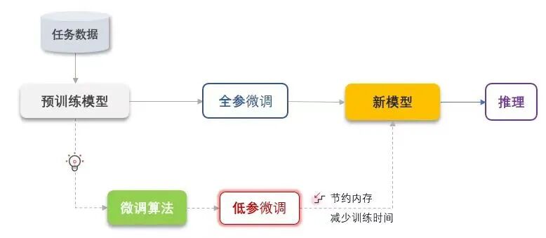 除了RAG，微调也可以让大模型更专业