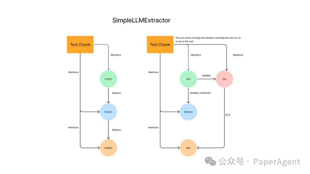 RAG+Graph新的打开方式：Property Graphs 配图 7