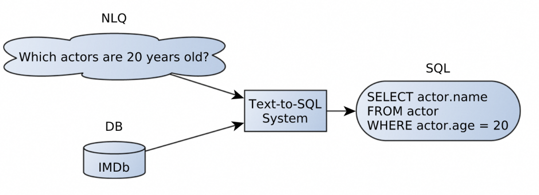 Text-to-SQL技术演进 - 阿里云OpenSearch-SQL在BIRD榜单夺冠方法剖析 配图 2