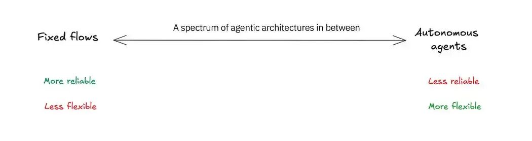 如何从头建立一个通用AI智能体应用？ 配图 3