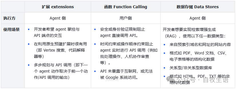 谷歌 AI Agent 白皮书 2/3 工具 配图 13