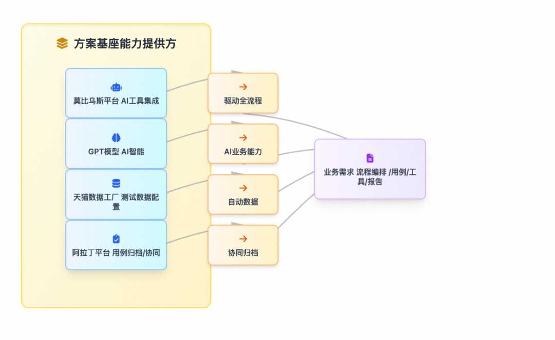 从人工到AI驱动：天猫测试全流程自动化变革实践 配图 6