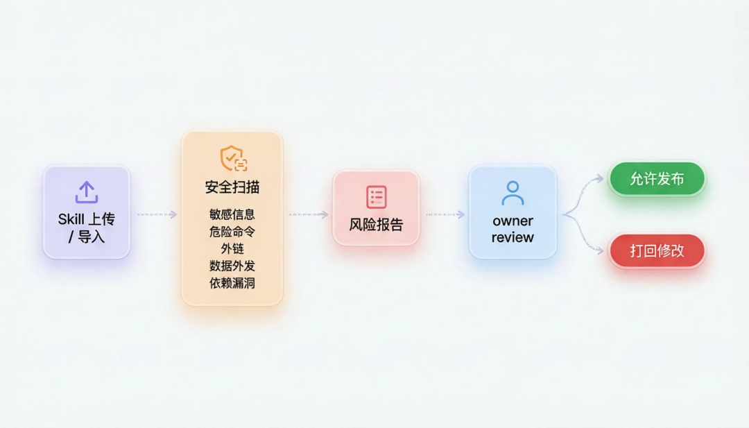 一份可信来源，终结 Skill 管理混乱：Skill 治理最佳实践 配图 4