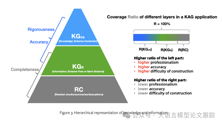 KAG：RAG已经不够了，知识增强生成才是王道，提升朴素RAG一倍性能 配图 3