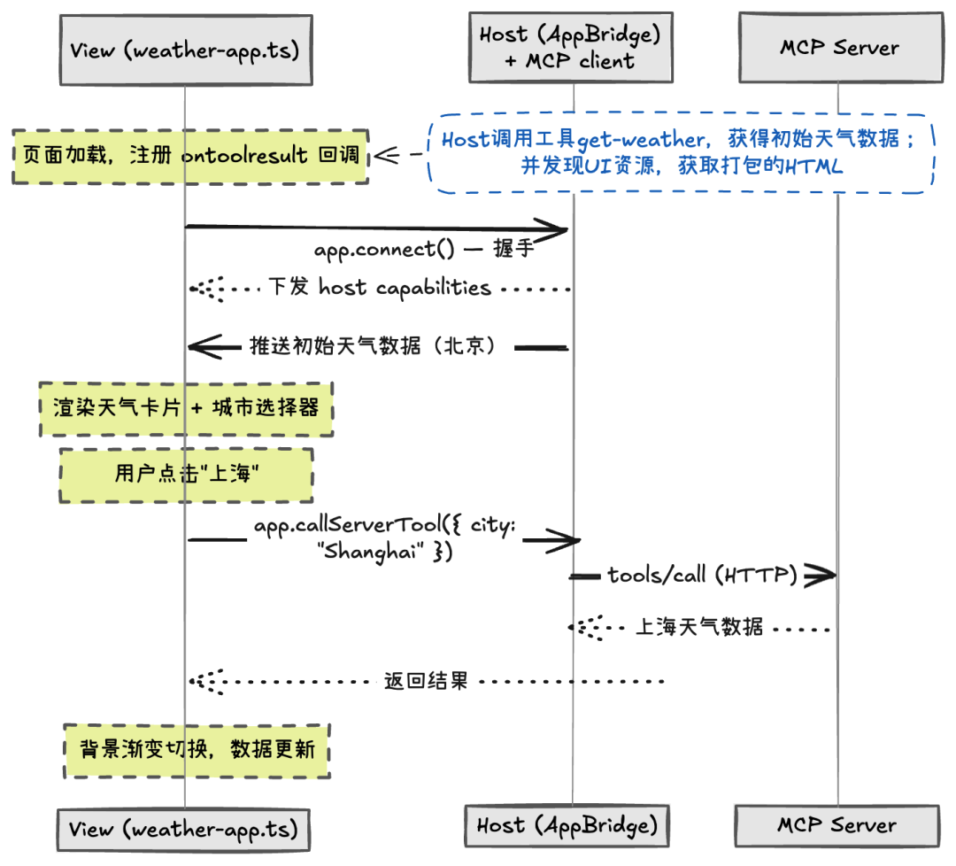 万字深度解读 MCP Apps：重构 Web 应用，开启 AI 助手的“小程序”时代。 配图 13