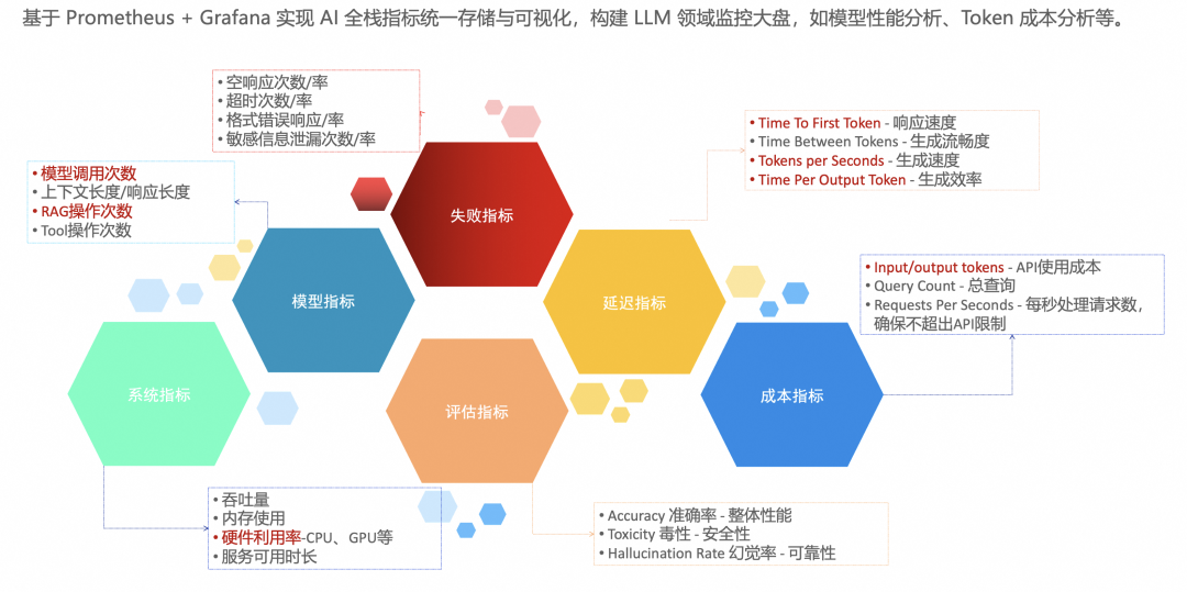 【深度】企业 AI 落地实践（四）：如何构建端到端的 AI 应用观测体系 配图 7