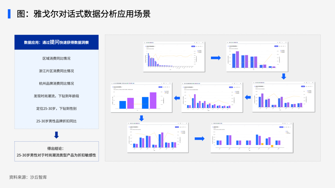 大模型风起，多家企业探索ChatBI应用 配图 4
