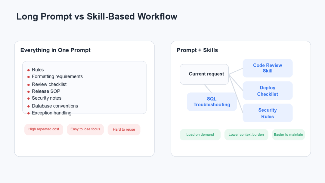 从Prompt开始，讲透 Skills 的原理、实现与应用