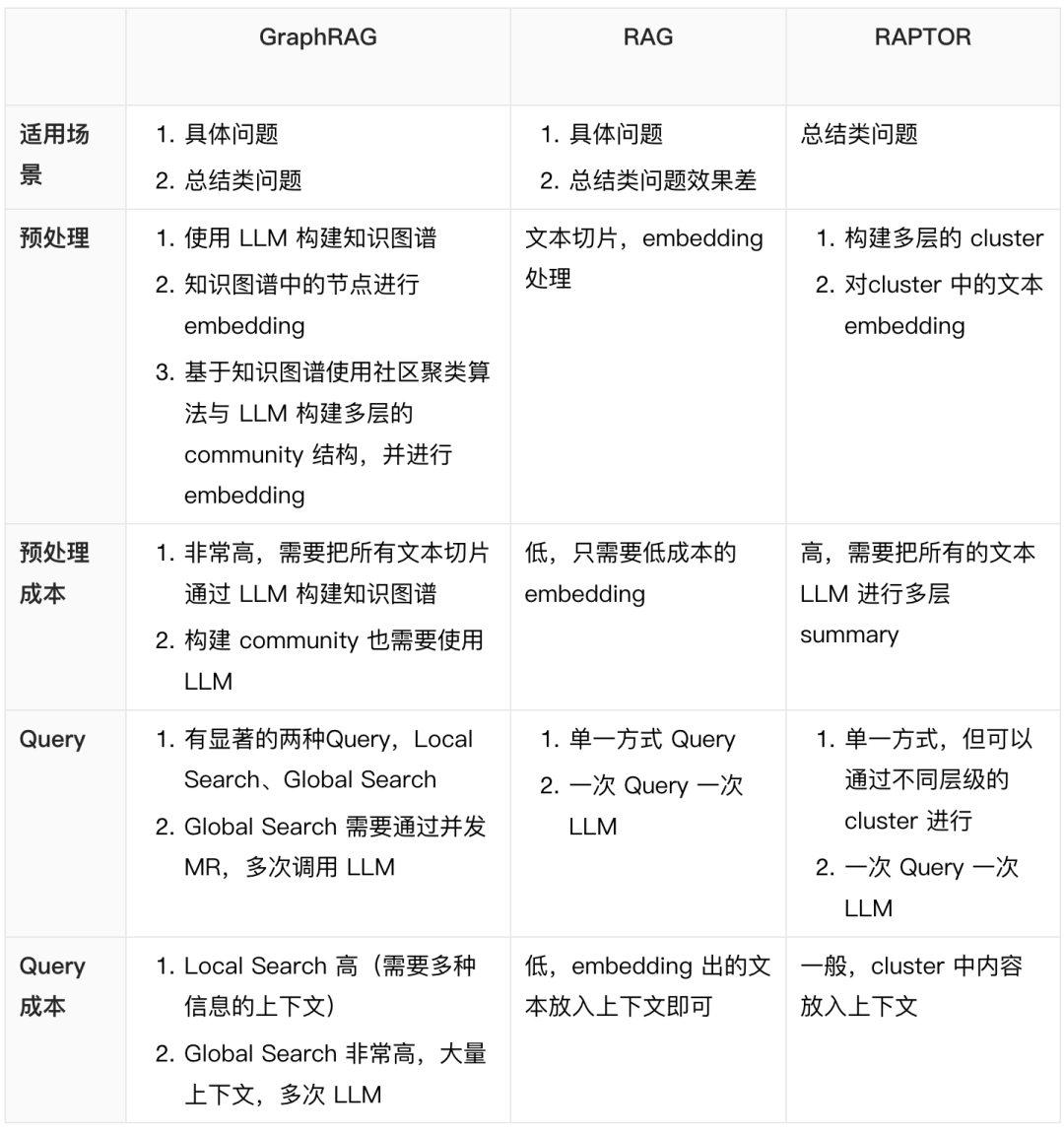 从原理到实践，GraphRAG 如何提升 LLM 的摘要总结能力？ 配图 6