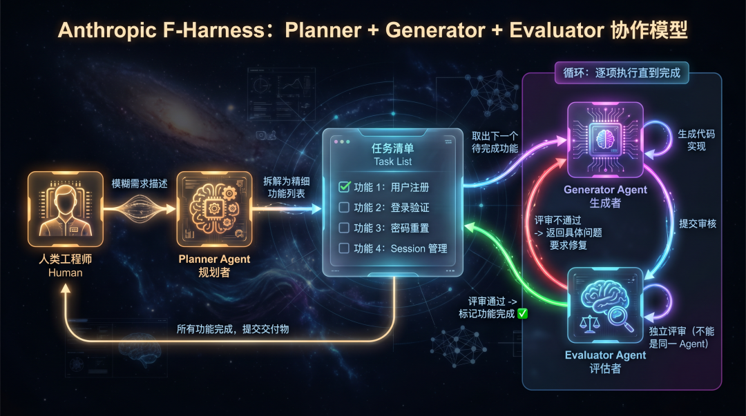 从Prompt、Context到Harness，工程的三次进化与终局之战 配图 7